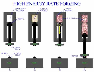 فورج با انرژی بالا(High Energy Rate Forging)