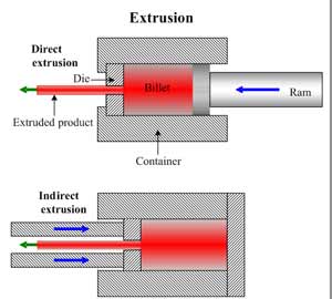 اکستروژن فلزات و انواع آن-فرایند اکستروژن مسقیم و غیر مستقیم
