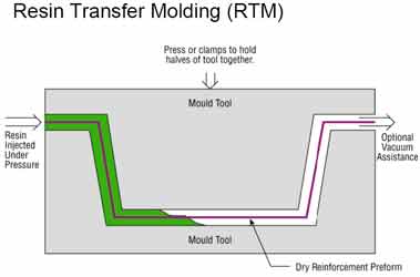 معرفي روش قالبگيري با انتقال رزين ( RTM )