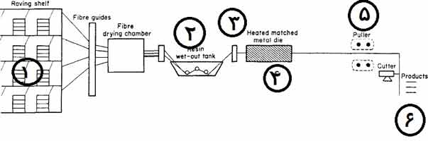شماتیک اجزای تشکیل دهنده فرایند پالتروژن ترموست
