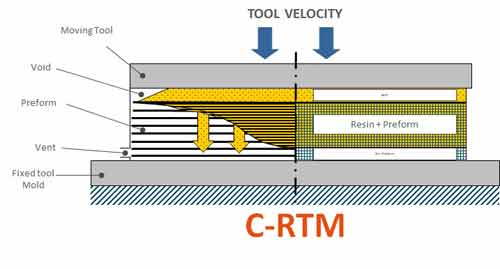 فرايند قالبگيری فشاری با انتقال رزين (Compression Resin Transfer Molding) CRTM