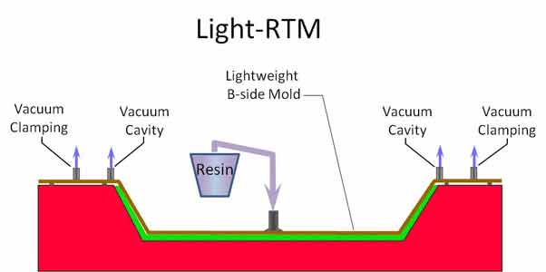 فرايند قالبگيري سبک با انتقال رزين (Light Resin Transfer Molding) LRTM