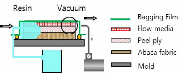 فرايند قالبگيري با انتقال رزين به کمک خلاء (Vacuum Assisted Resin Transfer Molding) VARTM