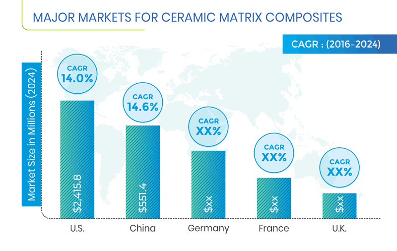 Ceramic composite (CMC) sales market forecast
