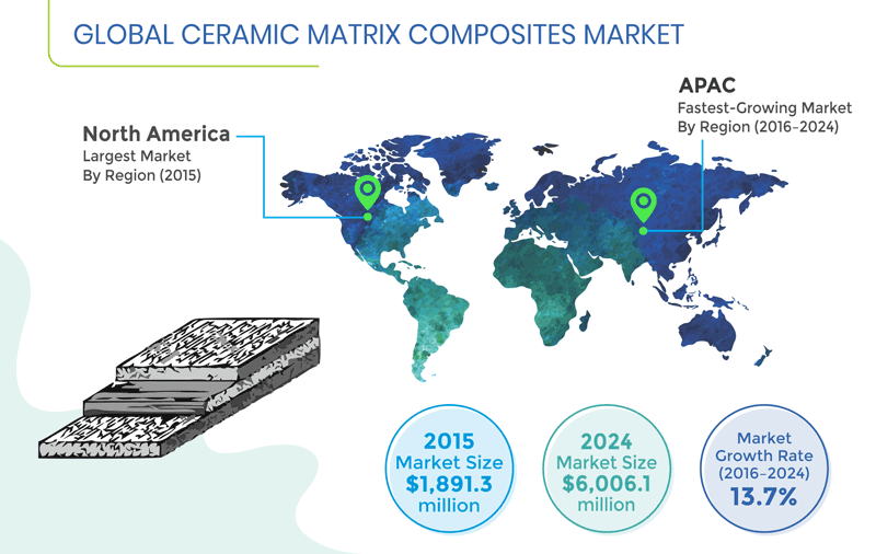 Global sales market forecast for ceramic composites (CMC)
