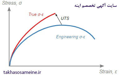 نمودار تنش کرنش حقیقی و مهندسی
