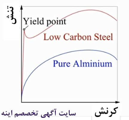 نمودار تنش کرنش برای آلومینیوم خالص و فولاد کم کربن