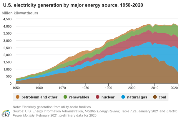 نمودار افزایش یا کاهش انواع روش های تولید انرژی الکتریکی از سال 1950 تا سال 2020 میلادی
