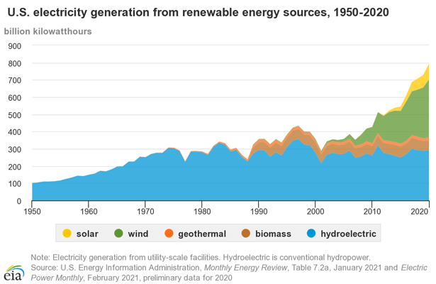 نمودار افزایش یا کاهش انواع روش های تولید انرژی الکتریکی از انواع انرژی های تجدیدپذیر از سال 1950 تا سال 2020 میلادی