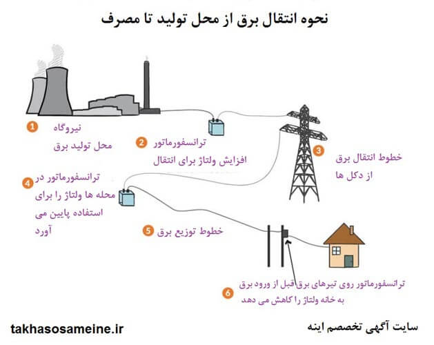 مراحل تولید برق به زبان ساده - مسیر تولید انرژی الکتریسیته

