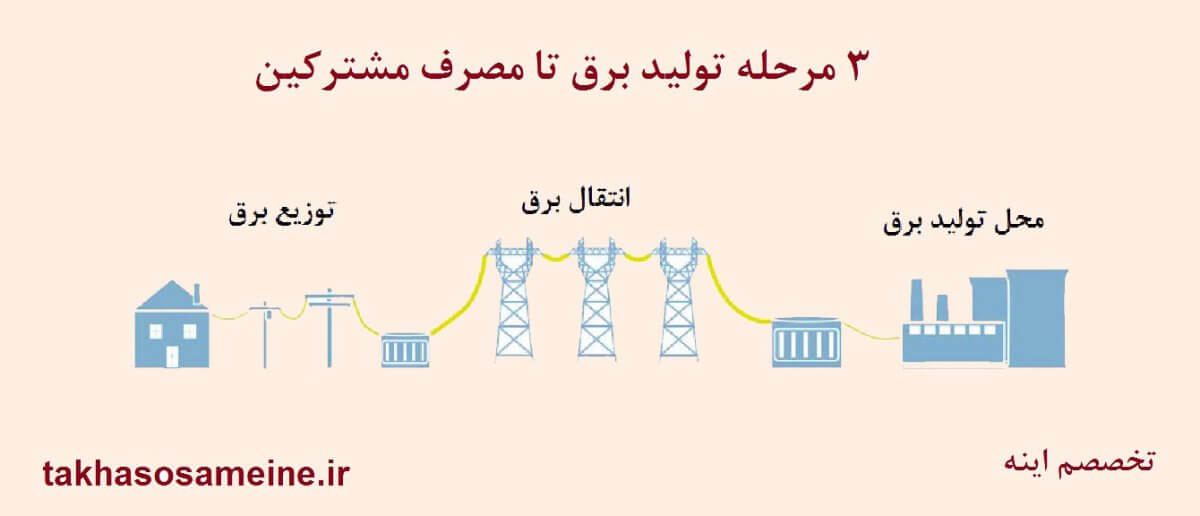 مراحل تولید برق به زبان ساده- 3 مرحله تولید برق تا مصرف مشترکین
