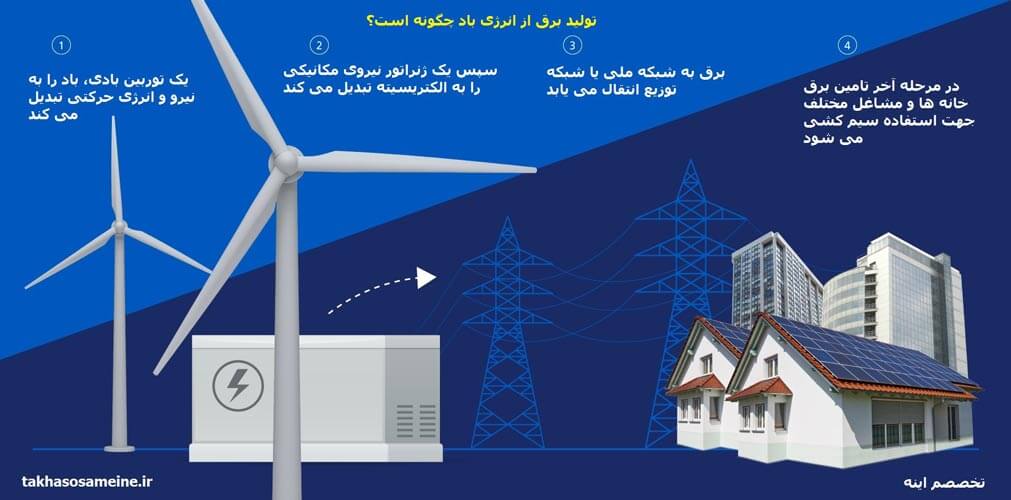 نحوه تولید برق از انرژی باد چگونه است؟
