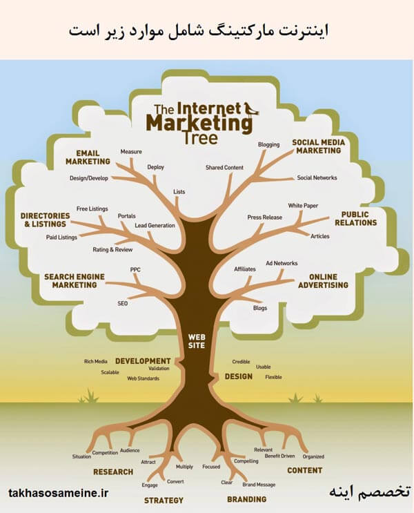 درخت اینترنت مارکتینگ - کارهای دیجیتال مارکتینگ به صورت درختی
