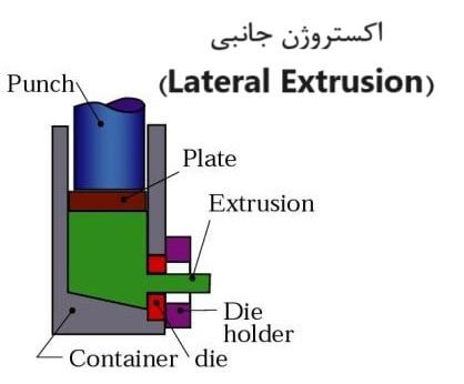 انواع اکستروپن فلزات - اکستروژن جانبی (Lateral Extrusion)